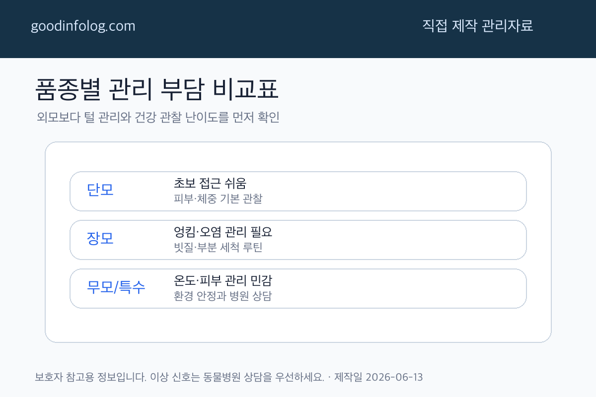 품종별 관리 부담 비교표 - GoodInfoLog 주제별 편집 자료