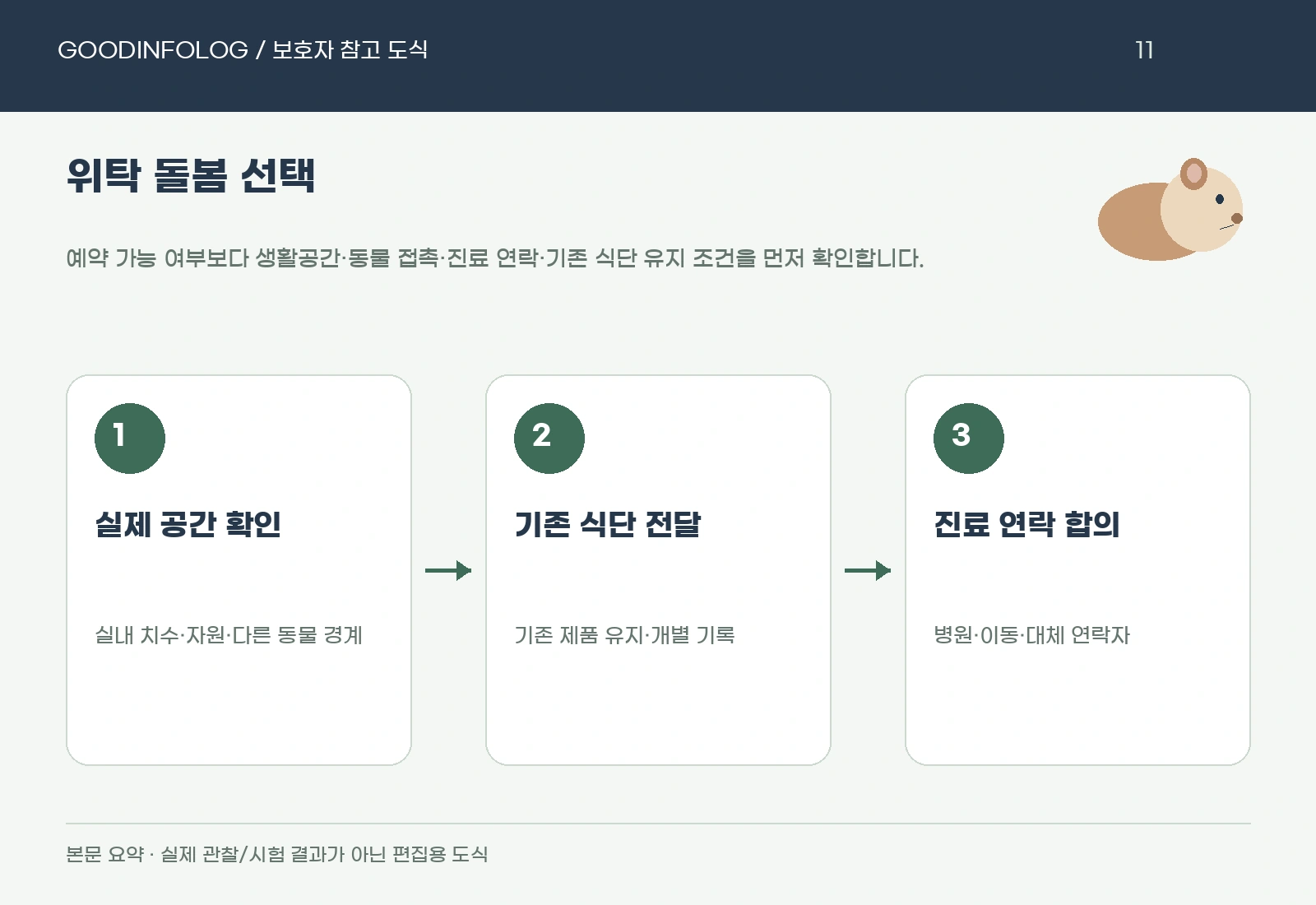 기니피그 위탁 돌봄 선택의 실제 공간 확인 · 기존 식단 전달 · 진료 연락 합의 요약 도식