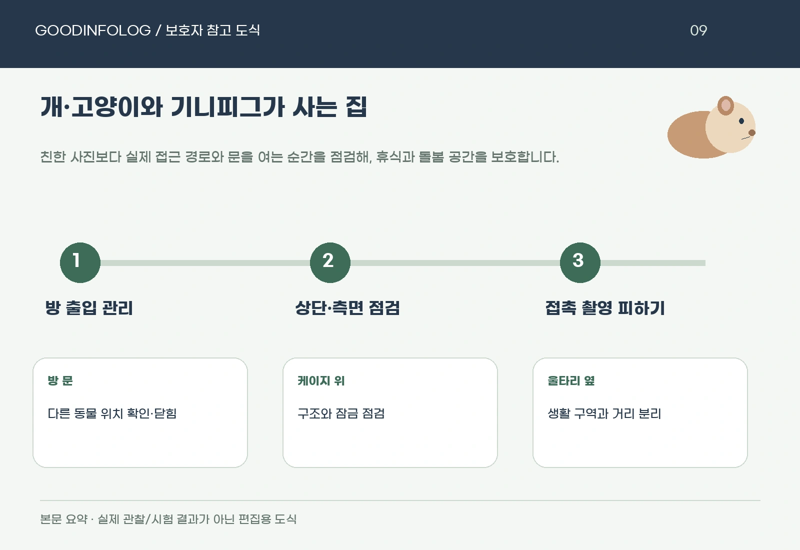 개·고양이와 기니피그가 사는 집의 방 출입 관리 · 상단·측면 점검 · 접촉 촬영 피하기 요약 도식