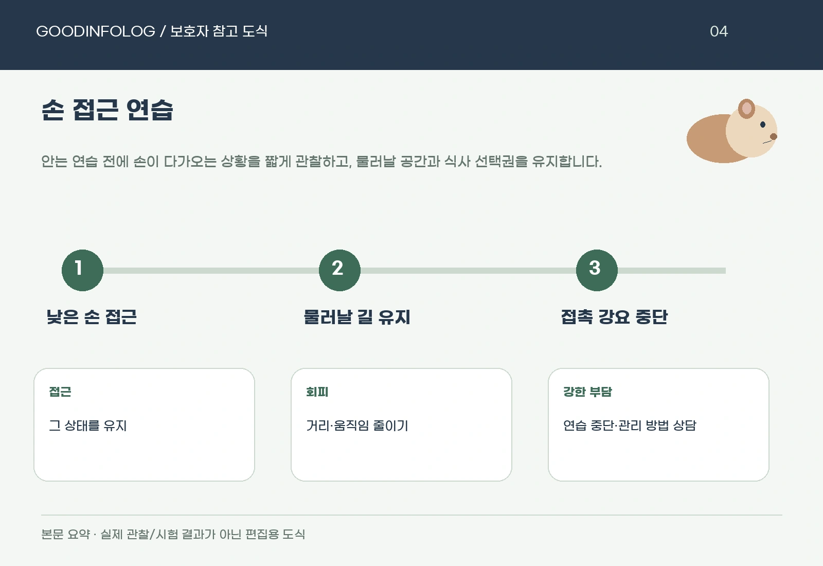 기니피그 손 접근 연습의 낮은 손 접근 · 물러날 길 유지 · 접촉 강요 중단 요약 도식