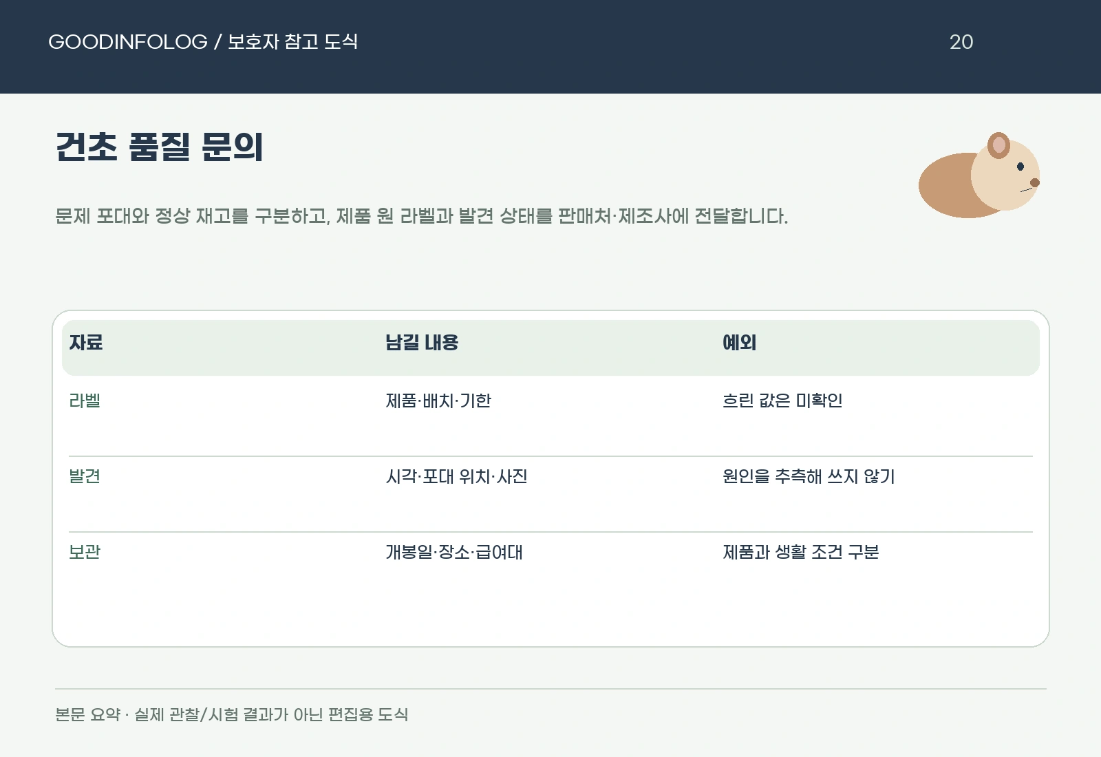 기니피그 건초 품질 문의의 의심 포대 분리 · 배치 라벨 보관 · 발견 조건 전달 요약 도식