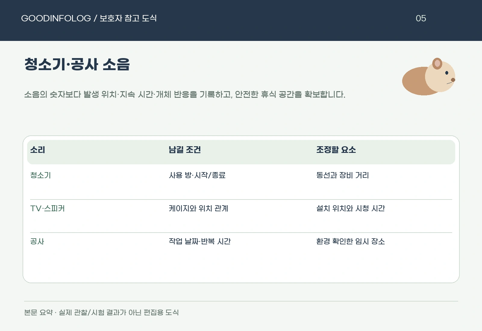 기니피그와 청소기·공사 소음의 소리 위치 표시 · 생활 동선 조정 · 식사 회복 확인 요약 도식