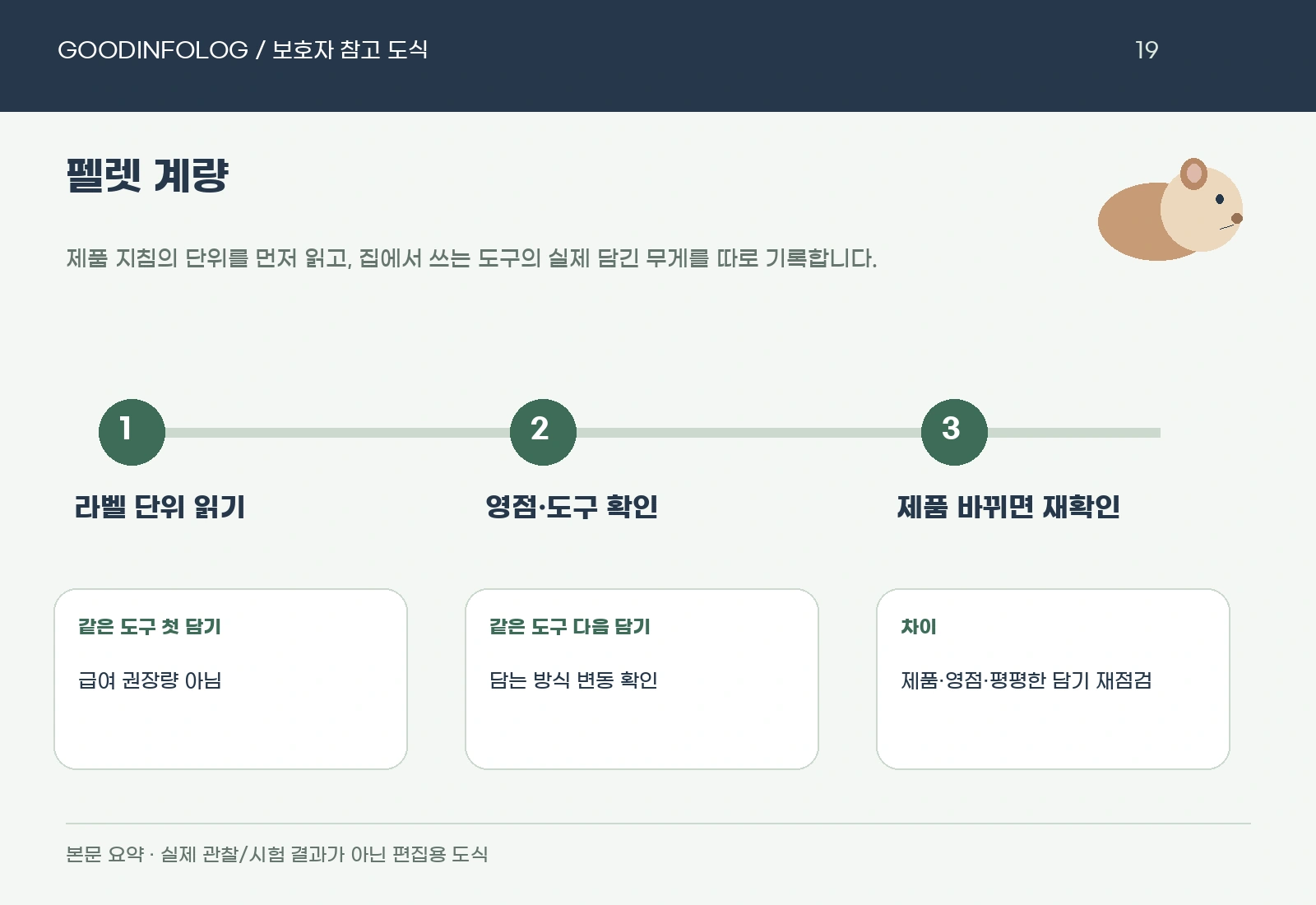기니피그 펠렛 계량의 라벨 단위 읽기 · 영점·도구 확인 · 제품 바뀌면 재확인 요약 도식