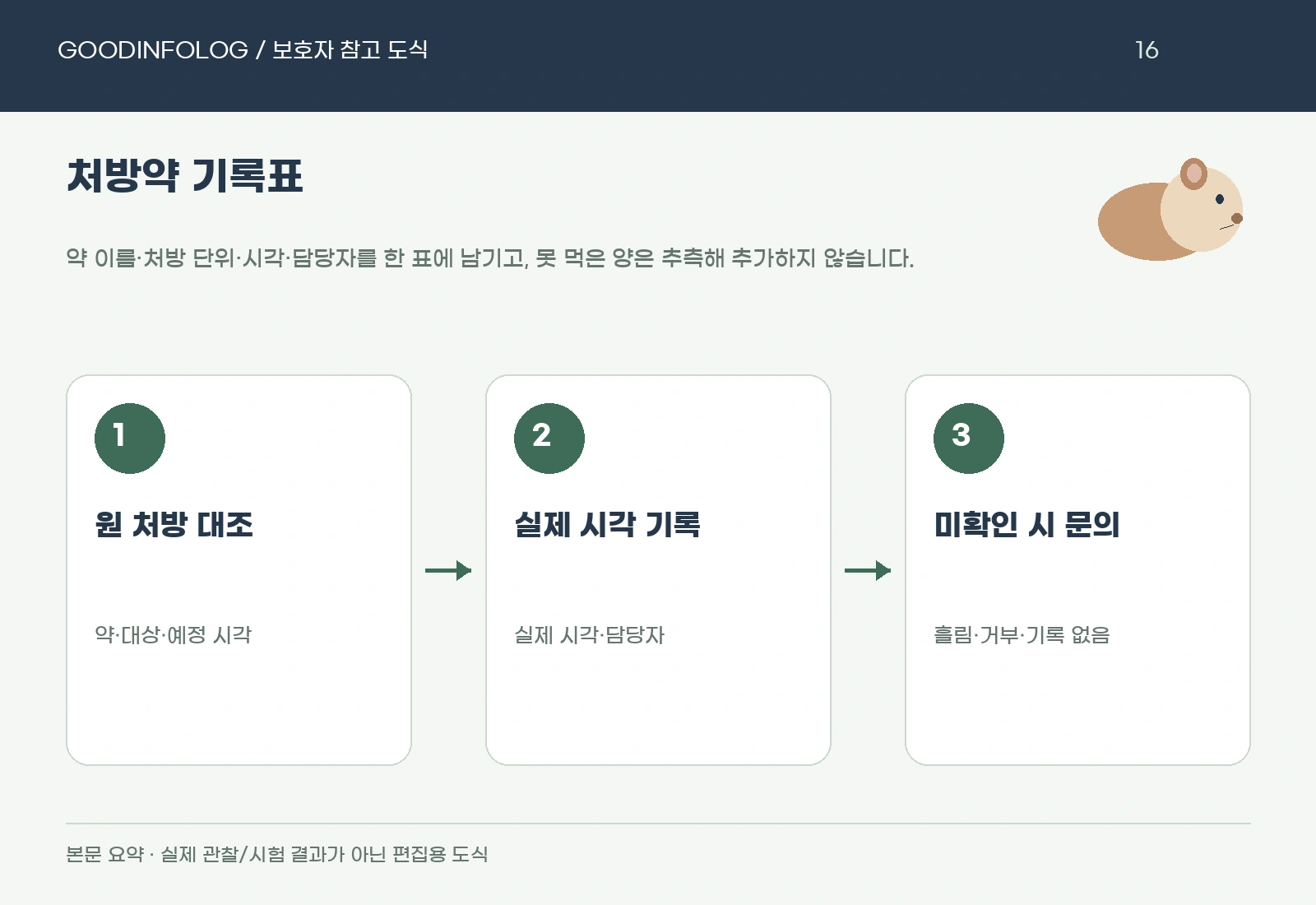 기니피그 처방약 기록표의 원 처방 대조 · 실제 시각 기록 · 미확인 시 문의 요약 도식