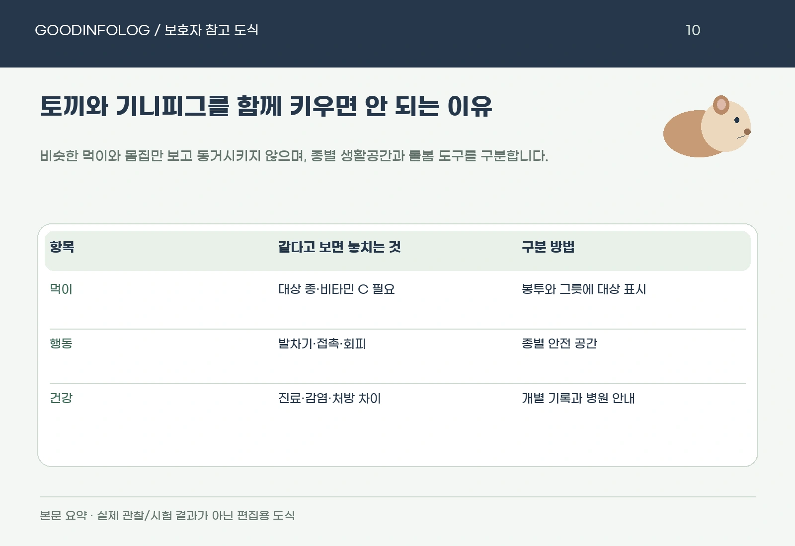 토끼와 기니피그를 함께 키우면 안 되는 이유의 종별 식단 표시 · 새 동거 피하기 · 기존 관계 상담 요약 도식